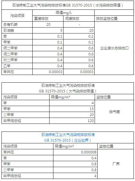 果断收藏！石化、制药、电子和橡胶等9大行业国标中涉VOCs排放限值