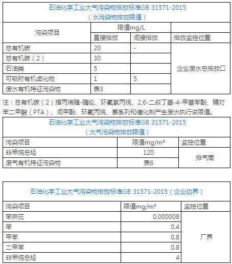 果断收藏！石化、制药、电子和橡胶等9大行业国标中涉VOCs排放限值(图2)