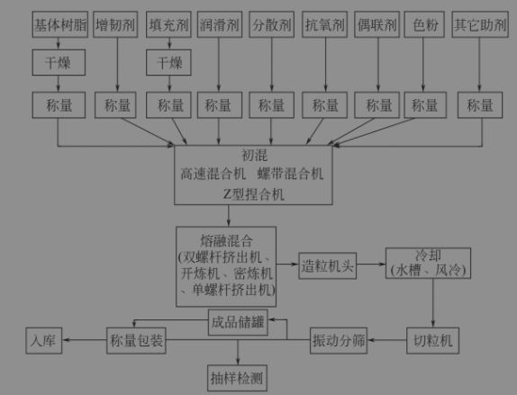 9球体育一张图了解改性塑料常见的工艺流程