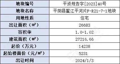 温州这里新挂牌1宗低密宅地起始楼面价5231元㎡