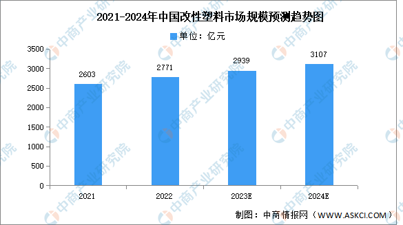 2023年中国改性塑料产业链图谱研究分析（附产业链全景图）