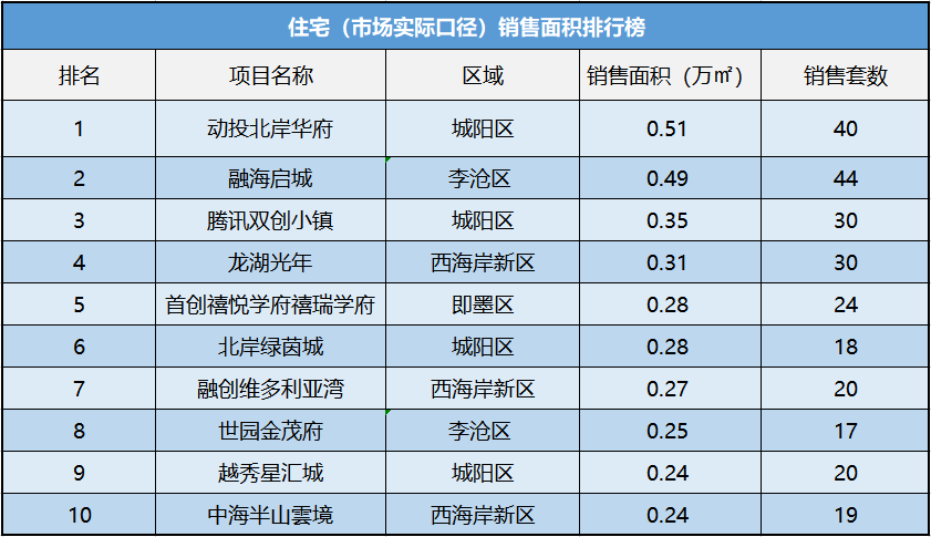 城阳领跑青岛单周区市成交榜天一仁和项目被诉！(图3)