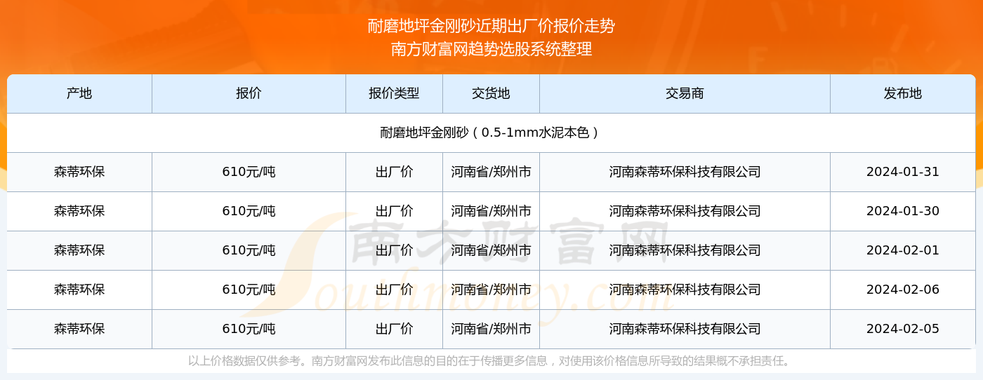 完美体育2024年2月6日耐磨地坪金刚砂出厂价报价动态(图2)