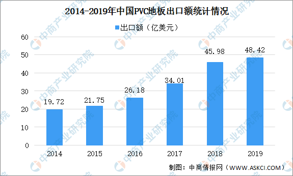 完美体育2020年中国PVC地板市场现状及发展趋势预测分析（图）(图1)