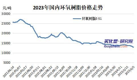 完美体育【视点】跌破1万3 环氧树脂跌至近六年最低 6月或继续下行(图1)