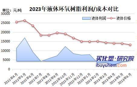 完美体育【视点】跌破1万3 环氧树脂跌至近六年最低 6月或继续下行(图2)