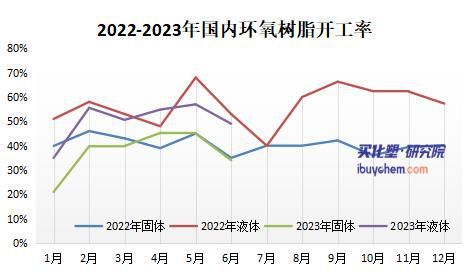 完美体育【视点】跌破1万3 环氧树脂跌至近六年最低 6月或继续下行(图4)