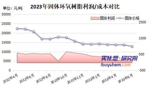 完美体育【视点】跌破1万3 环氧树脂跌至近六年最低 6月或继续下行(图3)