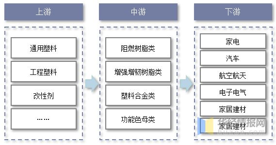 2021年中国改性塑料上下游产业链、行业市场格局及重点企业分析(图3)