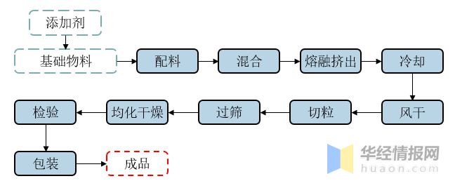 2021年中国改性塑料上下游产业链、行业市场格局及重点企业分析(图2)