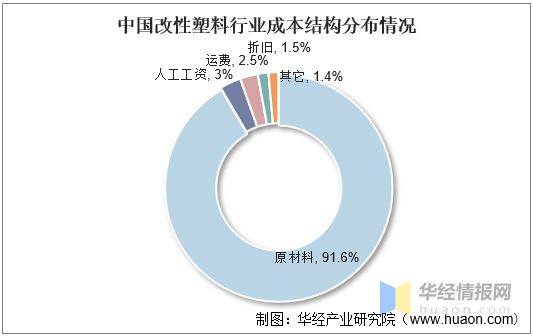 2021年中国改性塑料上下游产业链、行业市场格局及重点企业分析(图4)