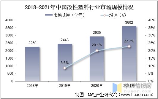 2021年中国改性塑料上下游产业链、行业市场格局及重点企业分析(图6)