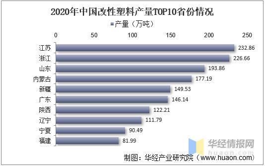 2021年中国改性塑料上下游产业链、行业市场格局及重点企业分析(图8)