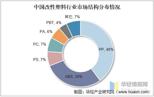 2021年中国改性塑料上下游产业链、行业市场格局及重点企业分析(图9)