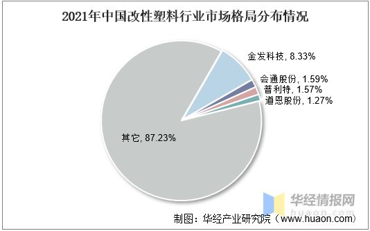 2021年中国改性塑料上下游产业链、行业市场格局及重点企业分析(图11)