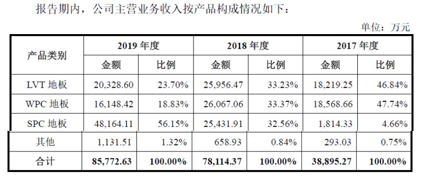 完美体育海象新材——国内领先的PVC地板生产及出口商之一