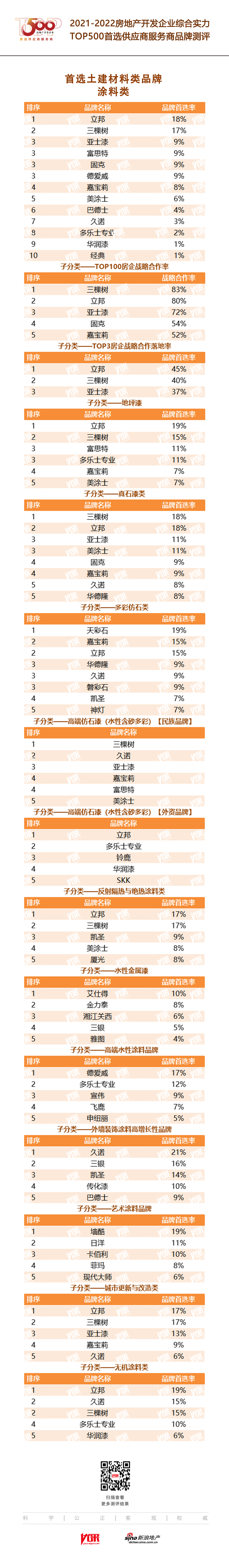 美涂士入选“2022房地产开发企业综合实力TOP500首选供应商·地坪漆类”(图2)