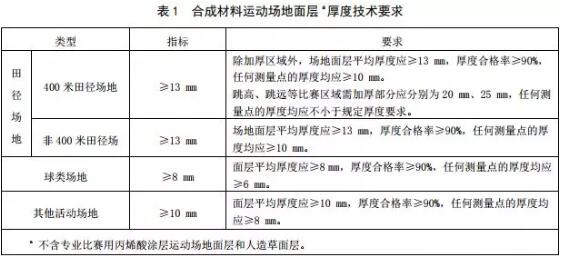 完美体育塑胶跑道新国标2018年11月1日正式实施