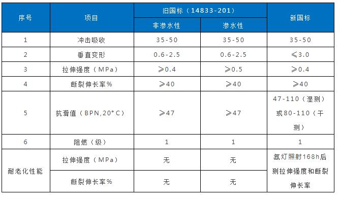 完美体育塑胶跑道新国标2018年11月1日正式实施(图2)