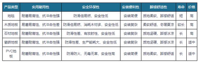 出口成PVC地板行业重要驱动力国内渗透率有望持续提升(图1)