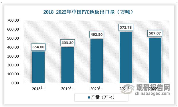 出口成PVC地板行业重要驱动力国内渗透率有望持续提升(图5)