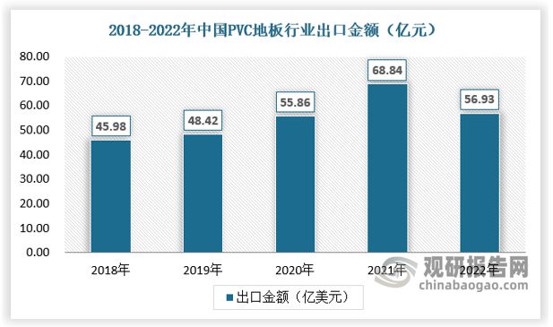 出口成PVC地板行业重要驱动力国内渗透率有望持续提升(图6)