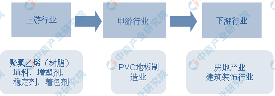 完美体育2020年中国PVC地板行业市场前景及投资研究报告（简版）(图1)