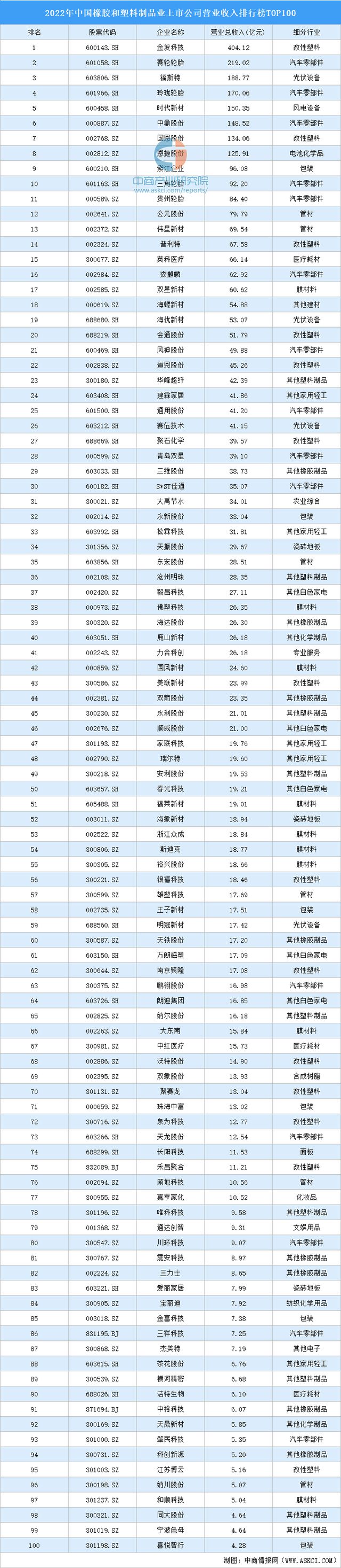 完美体育2022年中国橡胶和塑料制品业上市公司营业收入排行榜TOP100